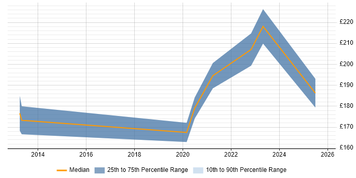 Contractor daily rate distribution trend for jobs in Stevenage citing Apple