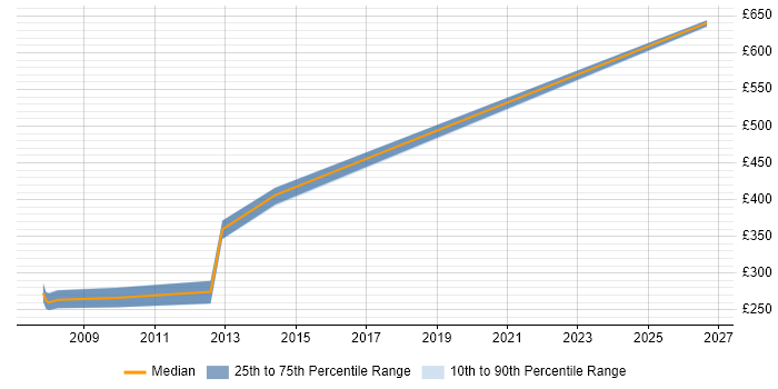 Contractor daily rate distribution trend for Applications Developer job vacancies in Stevenage