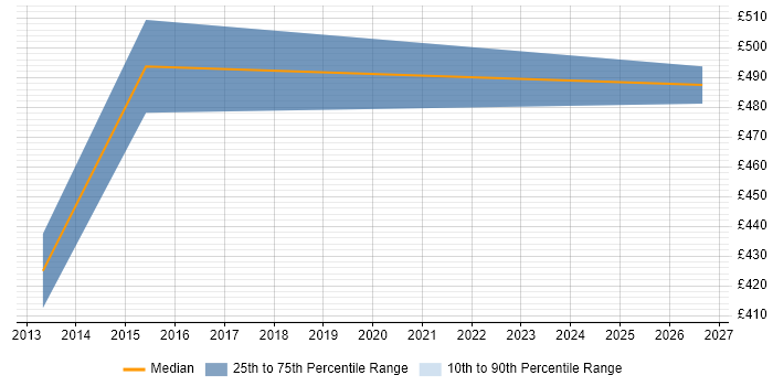 Contractor daily rate distribution trend for Applications Manager job vacancies in Stevenage