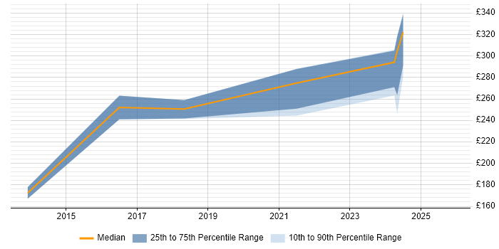 Contractor daily rate distribution trend for Applications Support job vacancies in Stevenage