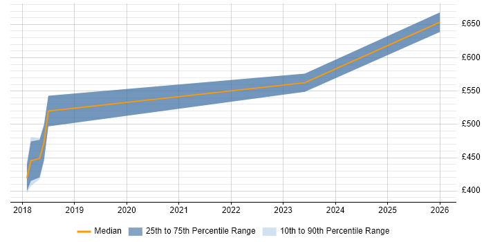 Contractor daily rate distribution trend for jobs in Stevenage citing Architectural Design