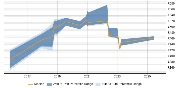 Contractor daily rate distribution trend for jobs in Stevenage citing AWS