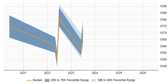 Contractor daily rate distribution trend for jobs in Stevenage citing Azure AKS