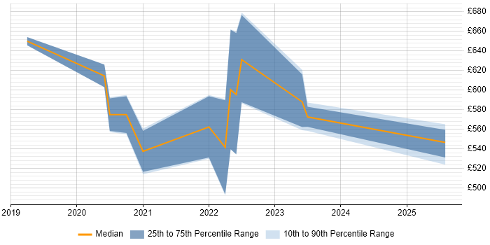 Contractor daily rate distribution trend for jobs in Stevenage citing Azure DevOps