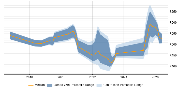 Contractor daily rate distribution trend for jobs in Stevenage citing Azure