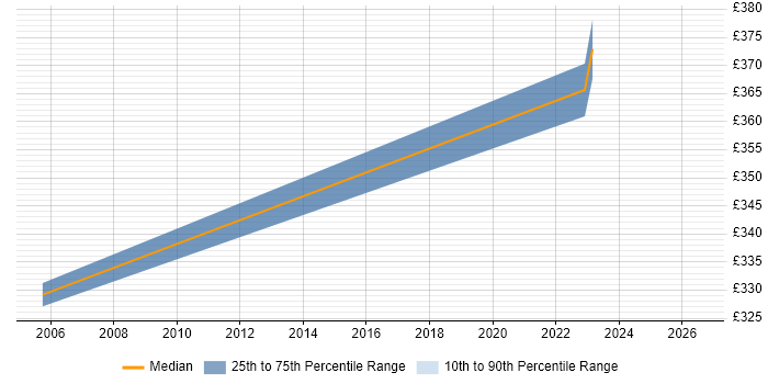 Contractor daily rate distribution trend for Backup Engineer job vacancies in Stevenage