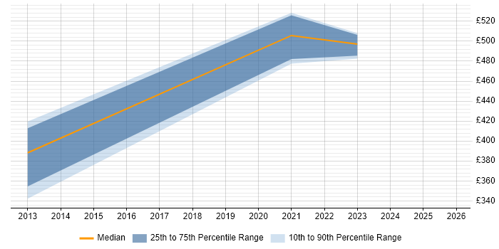 Contractor daily rate distribution trend for jobs in Stevenage citing BDD