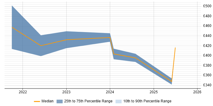 Contractor daily rate distribution trend for jobs in Stevenage citing Biotechnology