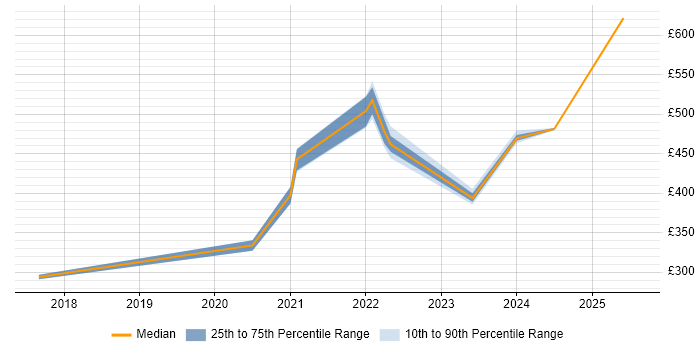 Contractor daily rate distribution trend for jobs in Stevenage citing BPSS Clearance Contractor daily rate distribution trend for jobs in Stevenage citing BPSS Clearance