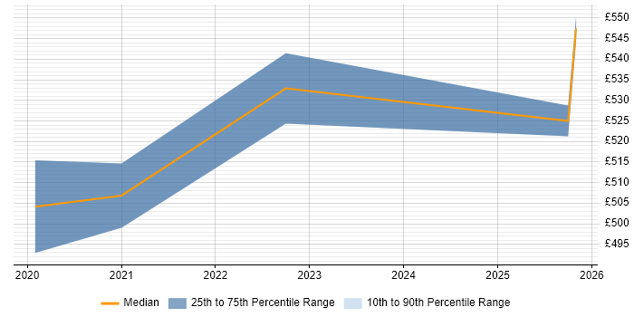 Contractor daily rate distribution trend for jobs in Stevenage citing Budget Management