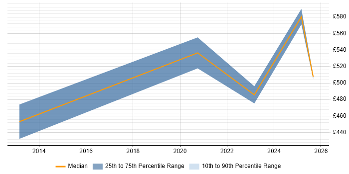 Contractor daily rate distribution trend for jobs in Stevenage citing Budgeting