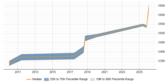 Contractor daily rate distribution trend for jobs in Stevenage citing Business Analysis