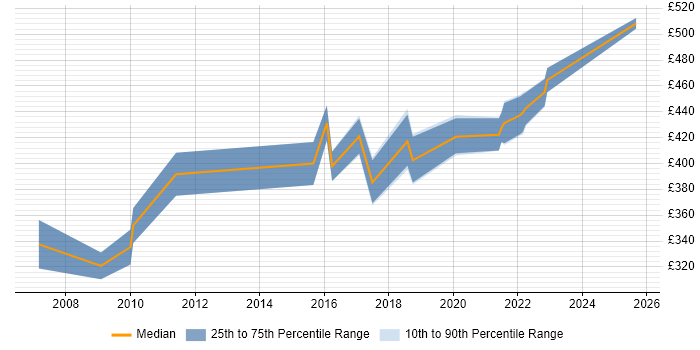 Contractor daily rate distribution trend for Business Analyst job vacancies in Stevenage