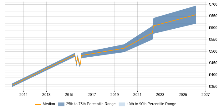 Contractor daily rate distribution trend for jobs in Stevenage citing Business Case