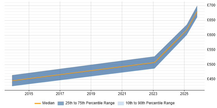 Contractor daily rate distribution trend for jobs in Stevenage citing Business Continuity