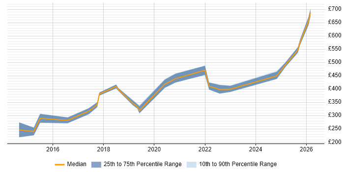 Contractor daily rate distribution trend for jobs in Stevenage citing Business Intelligence