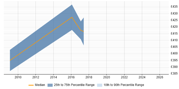 Contractor daily rate distribution trend for Business Systems Analyst job vacancies in Stevenage