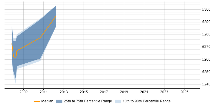 Contractor daily rate distribution trend for C++/C# Developer job vacancies in Stevenage