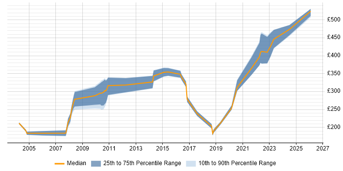 Contractor daily rate distribution trend for jobs in Stevenage citing C++