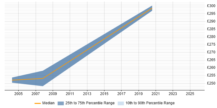 Contractor daily rate distribution trend for C/C++ Software Engineer job vacancies in Stevenage