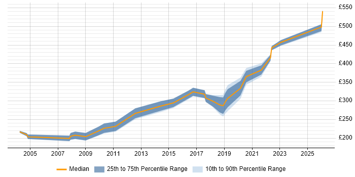 Contractor daily rate distribution trend for jobs in Stevenage citing C