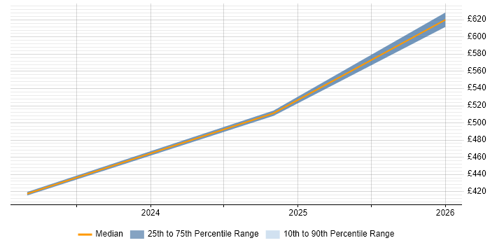 Contractor daily rate distribution trend for jobs in Stevenage citing Capacity Management