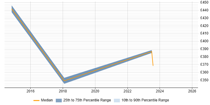Contractor daily rate distribution trend for jobs in Stevenage citing Capacity Planning