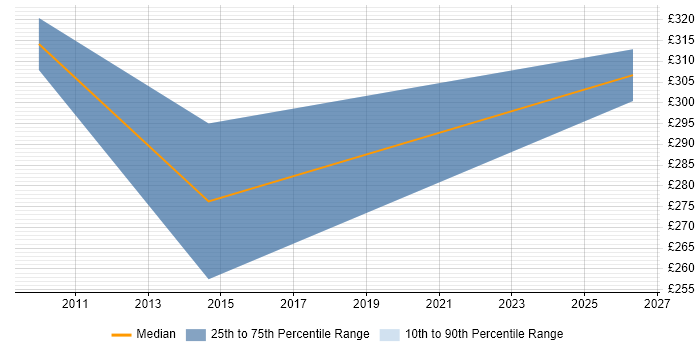 Contractor daily rate distribution trend for jobs in Stevenage citing Case Management