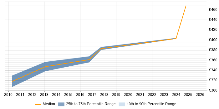 Contractor daily rate distribution trend for jobs in Stevenage citing CCIE