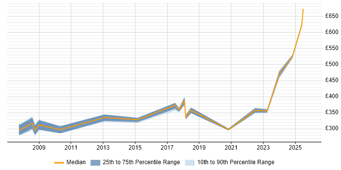 Contractor daily rate distribution trend for jobs in Stevenage citing CCNP