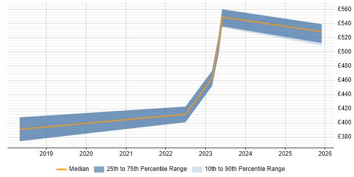 Contractor daily rate distribution trend for jobs in Stevenage citing CentOS