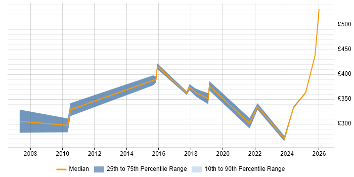 Contractor daily rate distribution trend for jobs in Stevenage citing Change Control