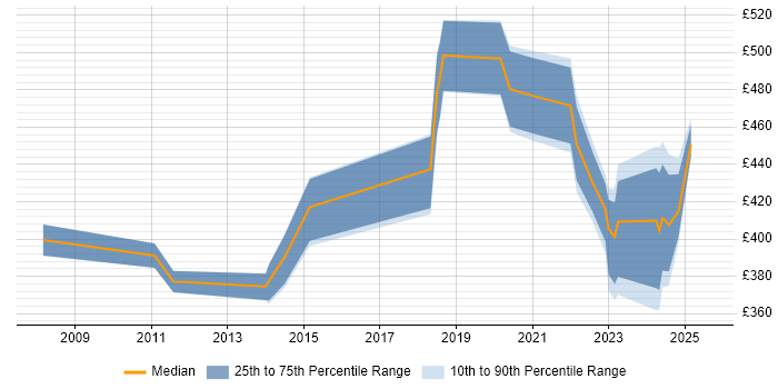 Contractor daily rate distribution trend for jobs in Stevenage citing Change Management