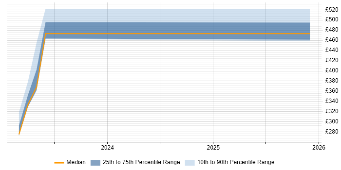 Contractor daily rate distribution trend for jobs in Stevenage citing Check_MK
