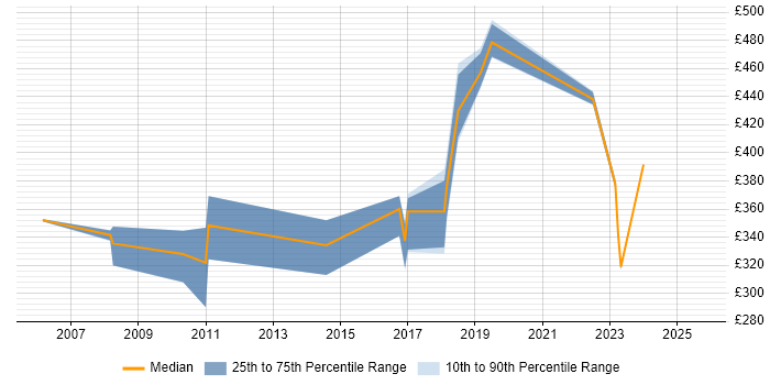 Contractor daily rate distribution trend for jobs in Stevenage citing CheckPoint Contractor daily rate distribution trend for jobs in Stevenage citing CheckPoint