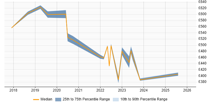 Contractor daily rate distribution trend for jobs in Stevenage citing CI/CD