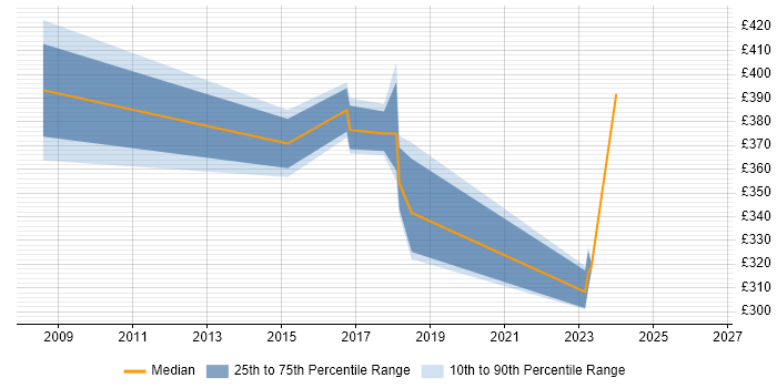 Contractor daily rate distribution trend for jobs in Stevenage citing Cisco ASA