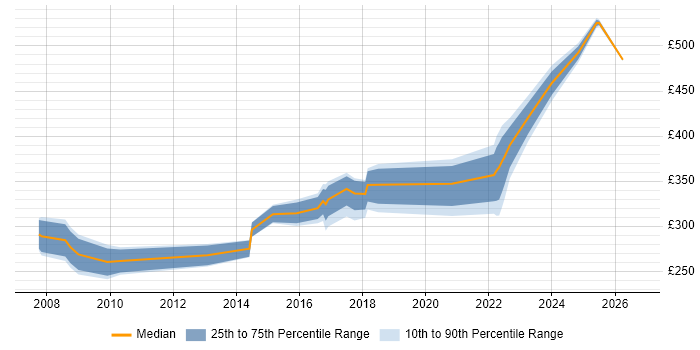 Contractor daily rate distribution trend for jobs in Stevenage citing Cisco Certification