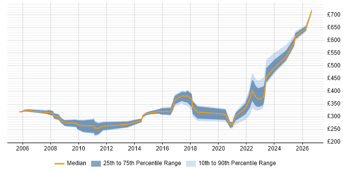 Contractor daily rate distribution trend for jobs in Stevenage citing Cisco