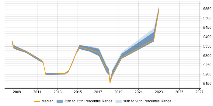 Contractor daily rate distribution trend for jobs in Stevenage citing Citrix