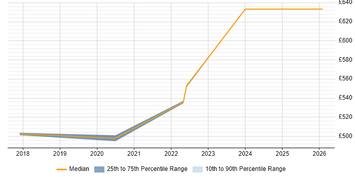 Contractor daily rate distribution trend for Cloud Architect job vacancies in Stevenage