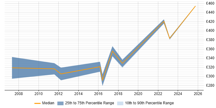 Contractor daily rate distribution trend for jobs in Stevenage citing Clustering