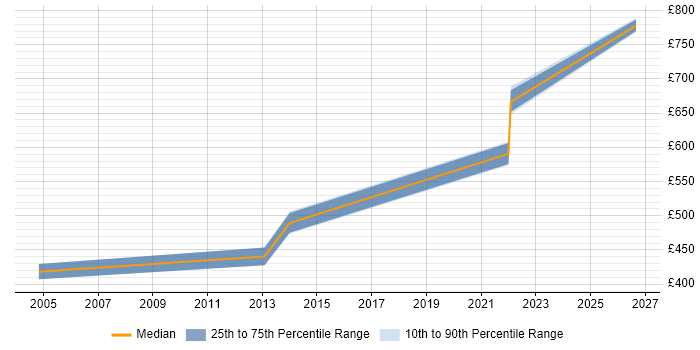 Contractor daily rate distribution trend for jobs in Stevenage citing CMDB