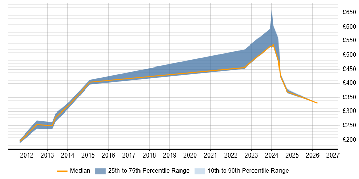 Contractor daily rate distribution trend for jobs in Stevenage citing CMS