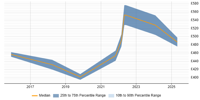 Contractor daily rate distribution trend for jobs in Stevenage citing Collaborative Working Contractor daily rate distribution trend for jobs in Stevenage citing Collaborative Working