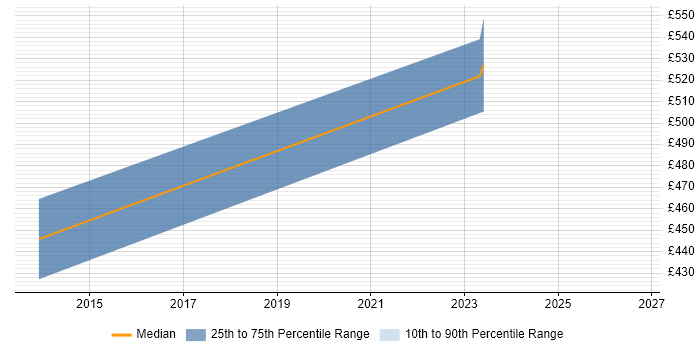Contractor daily rate distribution trend for jobs in Stevenage citing Compliance Audit