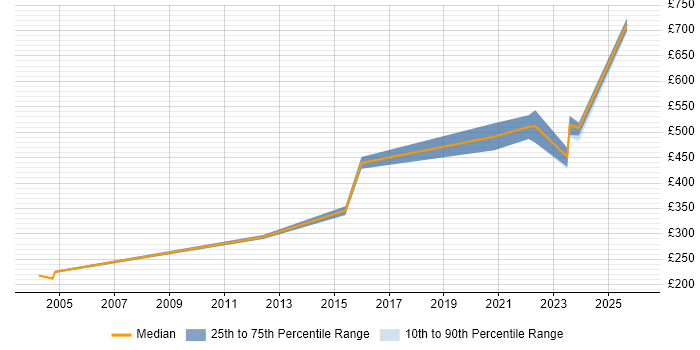 Contractor daily rate distribution trend for jobs in Stevenage citing Computer Science Degree