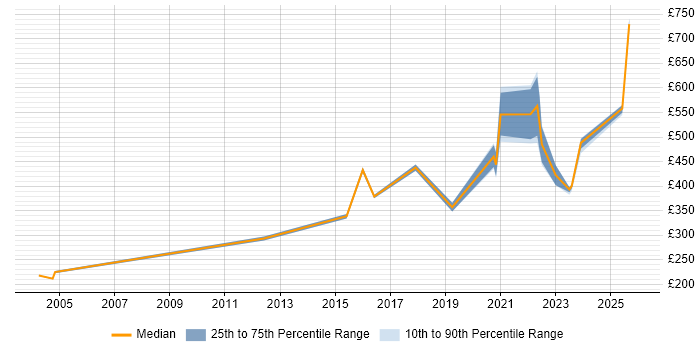 Contractor daily rate distribution trend for jobs in Stevenage citing Computer Science
