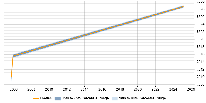 Contractor daily rate distribution trend for Configuration Engineer job vacancies in Stevenage