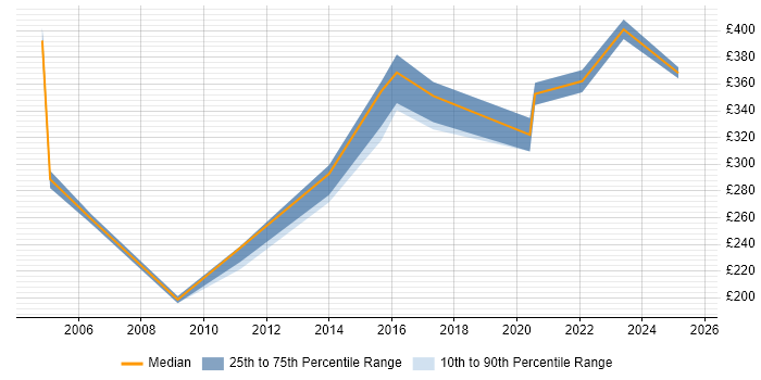 Contractor daily rate distribution trend for jobs in Stevenage citing Configuration Management